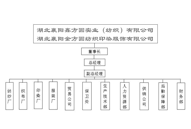 組織結構