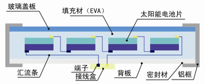 太陽能組件框線