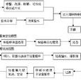 流程圖作法