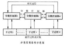 分散變結構控制