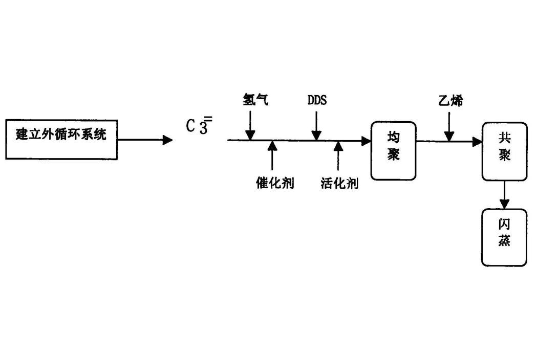 聚丙烯的製備工藝及其反應裝置