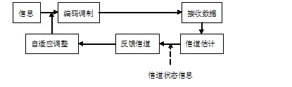 反饋信道