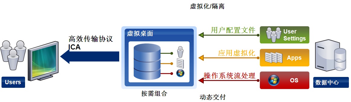 桌面虛擬化