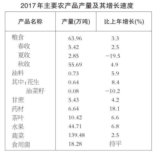 農產品產量統計表