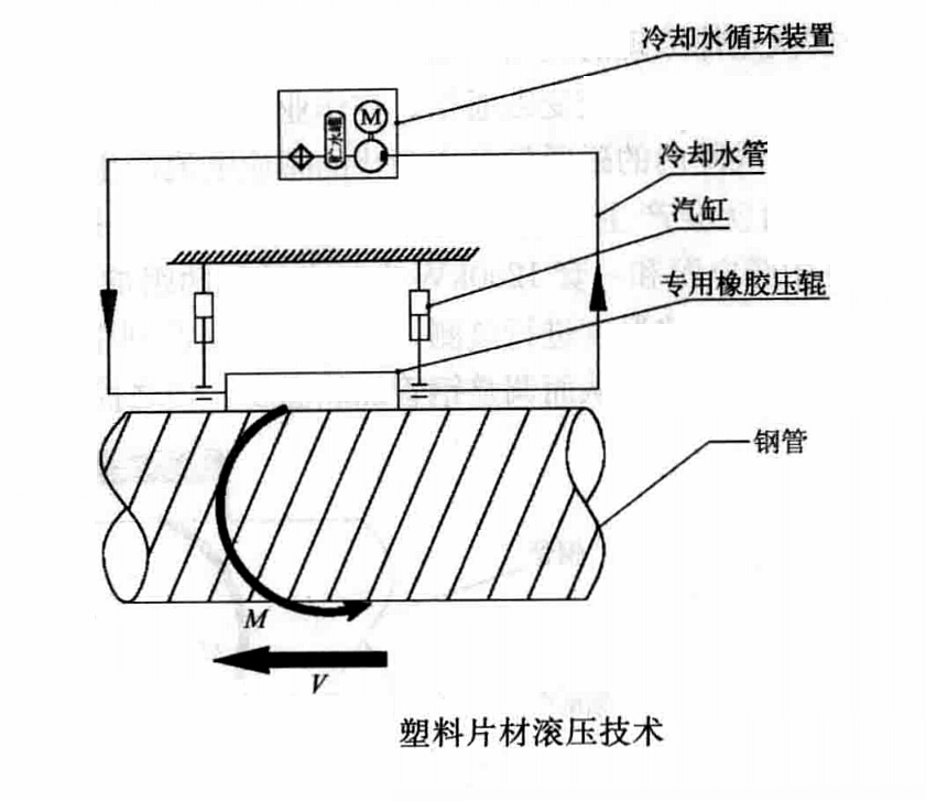 鋼質管道固定/撬裝3PE外防腐作業工法