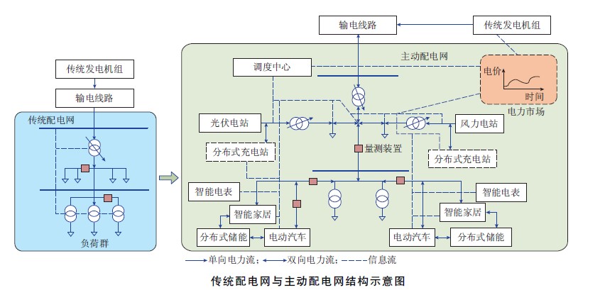 主動配電網狀態估計技術