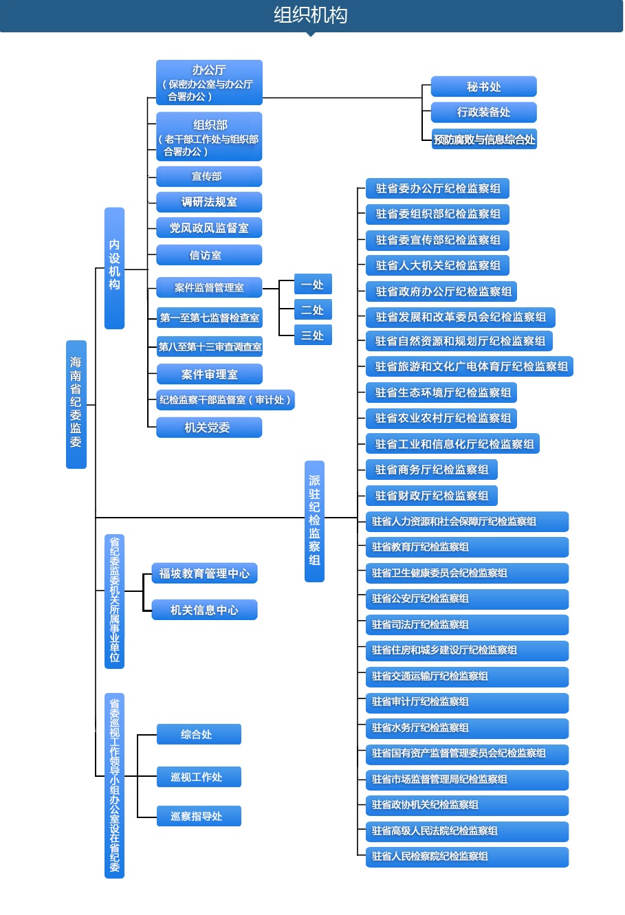 海南省紀委監察委