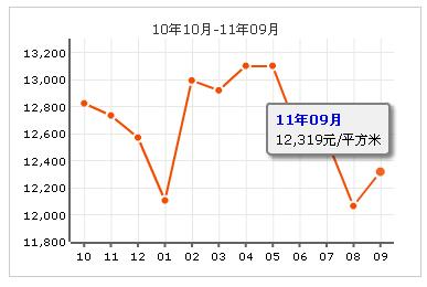 勝利小區房價走勢