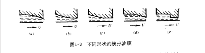 流體動力潤滑