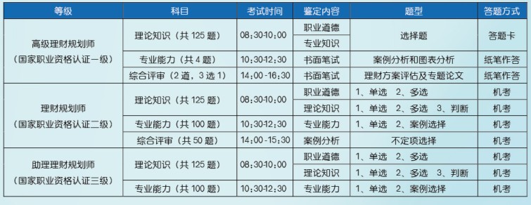 高級理財規劃師