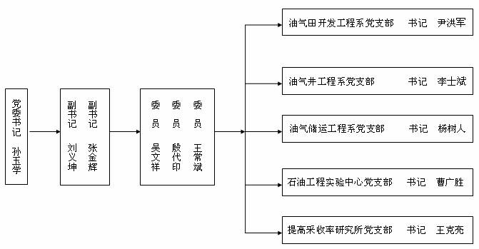 石油工程學院黨委機構設定