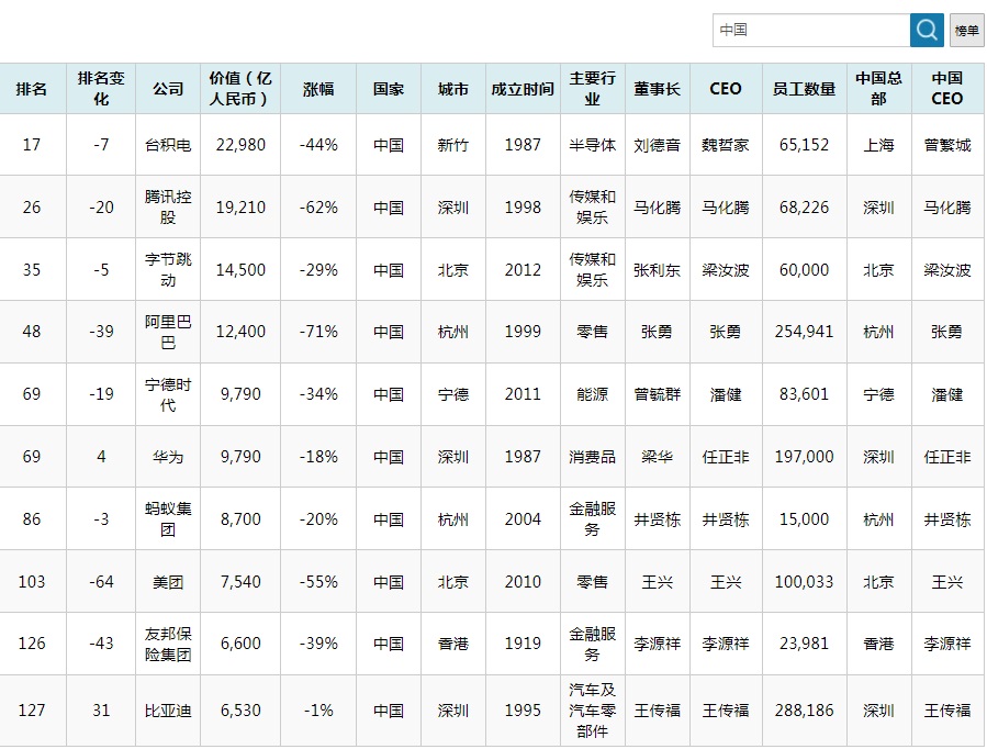 2022胡潤世界500強