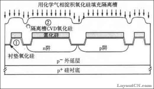 淺槽隔離