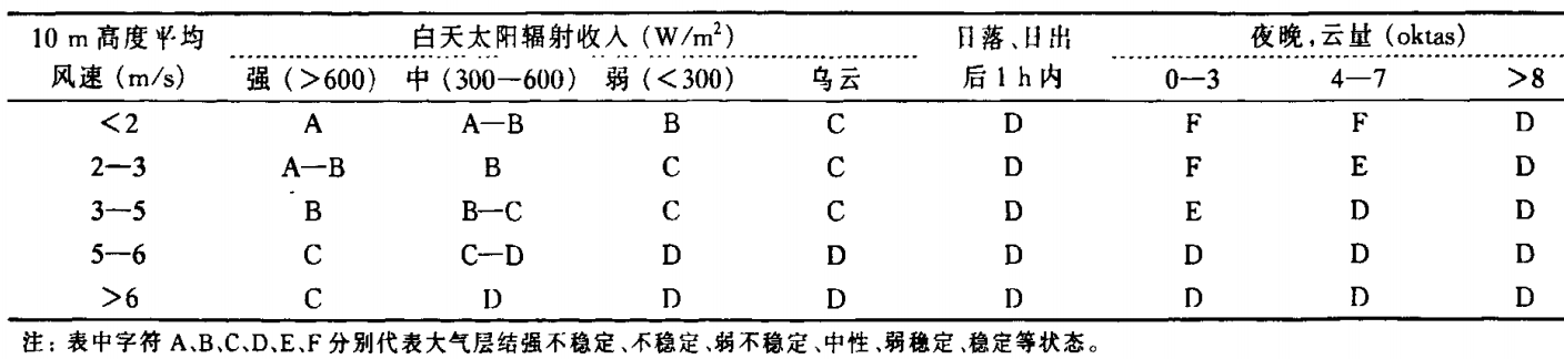 表1 大氣邊界層穩定性Pasquill法分級