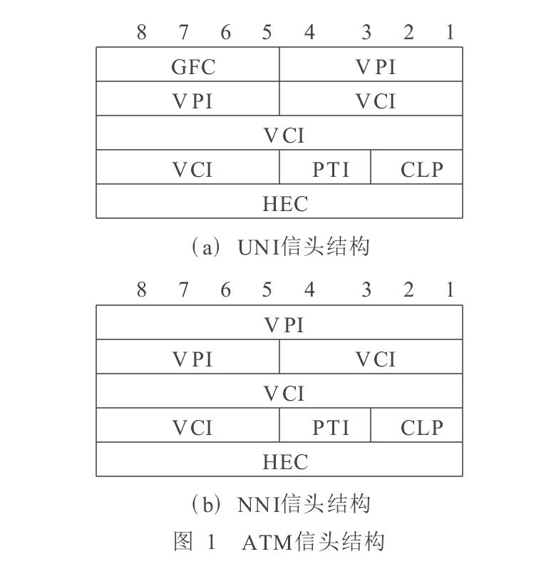 ATM信頭結構