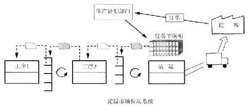 超市拉動系統