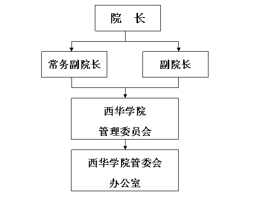 西華大學西華學院