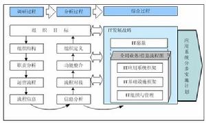 IT規劃的一般方法論