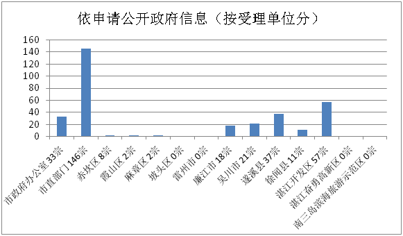 湛江市2018年政府信息公開工作年度報告