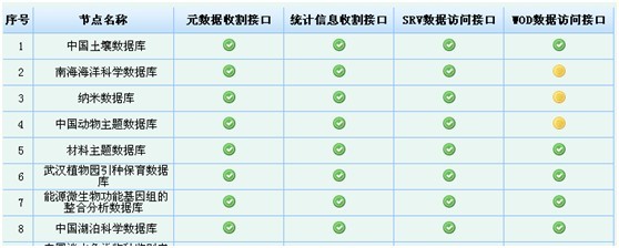 資料庫資源量線上統計系統