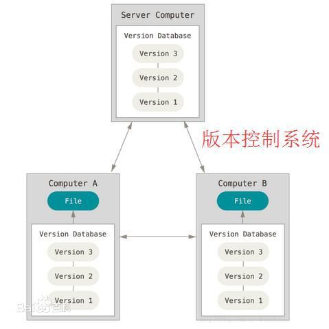 版本控制檔案