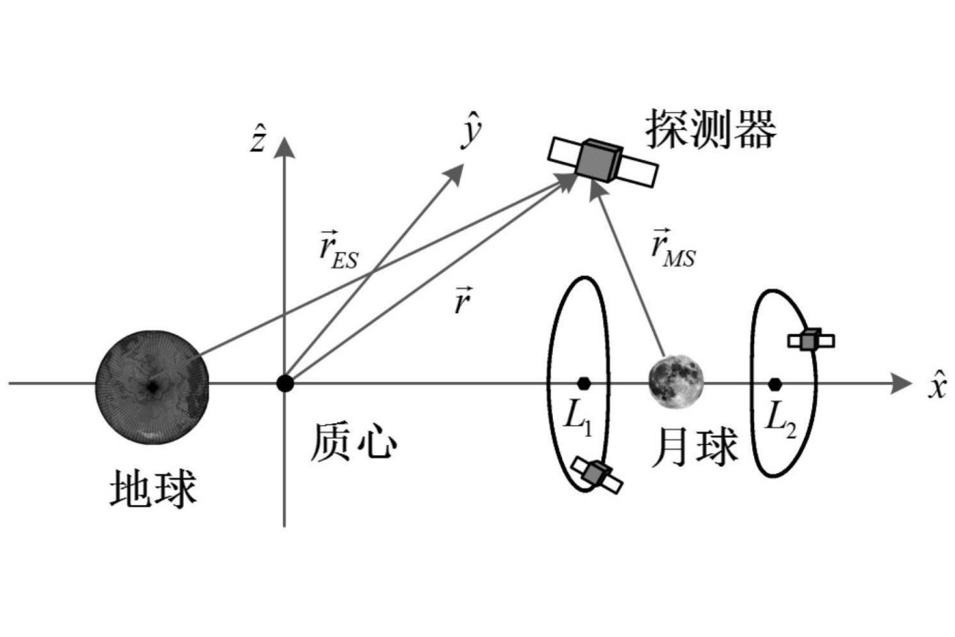 地月平動點軌道間轉移設計方法