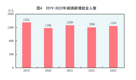 中華人民共和國2023年國民經濟和社會發展統計公報