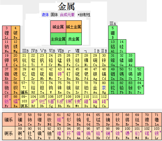 金屬在元素周期表中