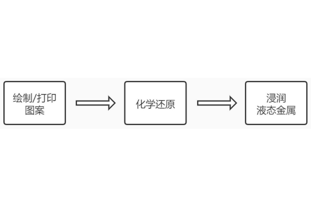 一種增強液態金屬與高分子基底浸潤性的圖案化方法