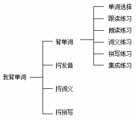 功能層次結構圖