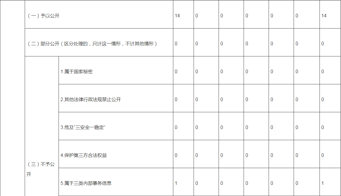 武漢市城管執法委2022年政府信息公開工作年度報告