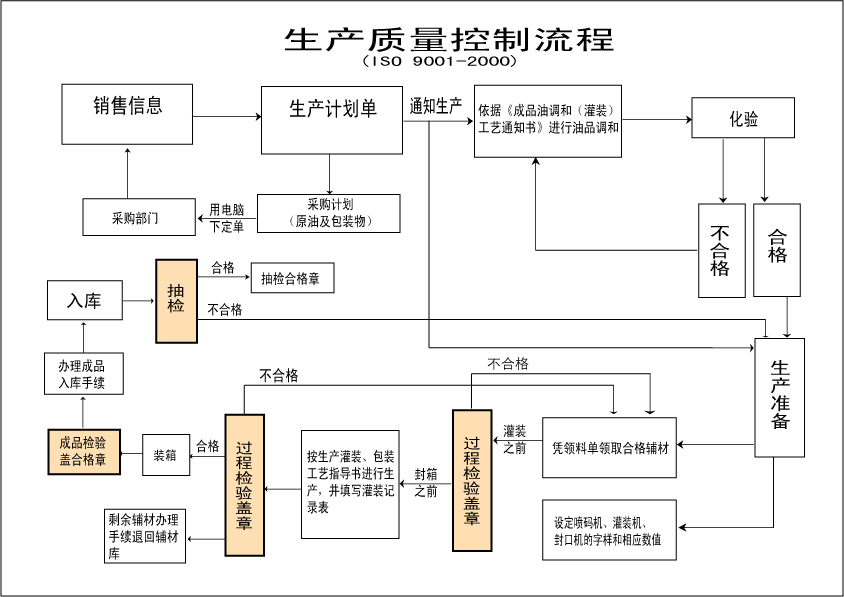 上海火炬潤滑油生產質量控制流程