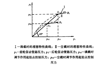 制動力調節裝置