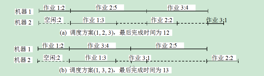 批處理作業調度問題