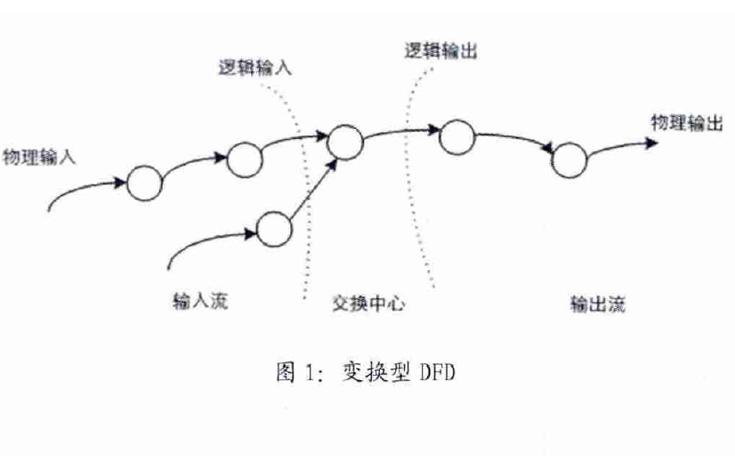 變換型DFD