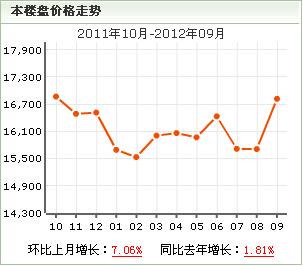 陽光威尼斯三期