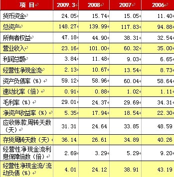 主要財務數據和指標