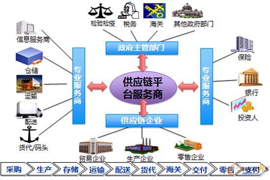 功能型供應鏈