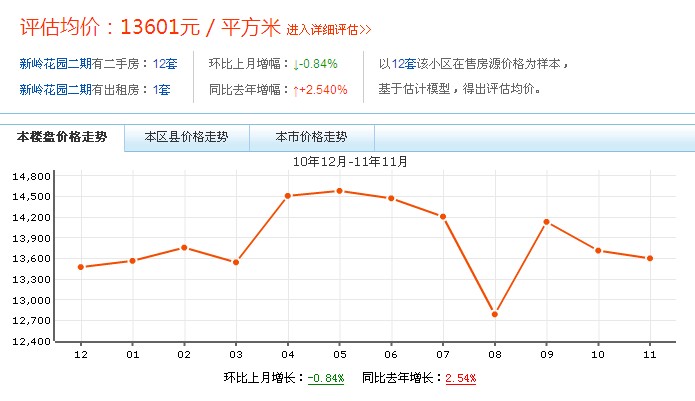 新嶺花園二期價格走勢