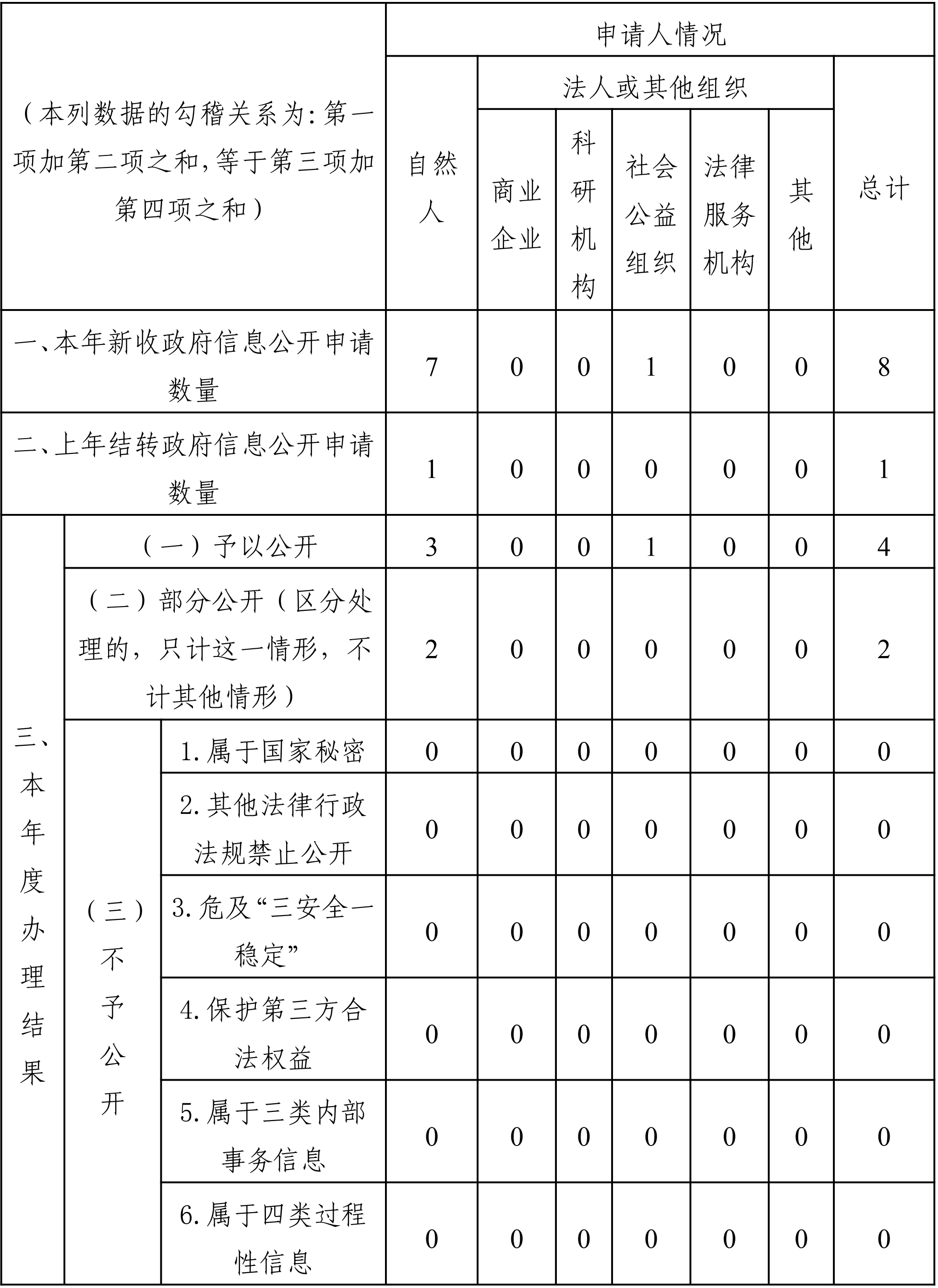 雲南省民政廳2020年政府信息公開工作年度報告