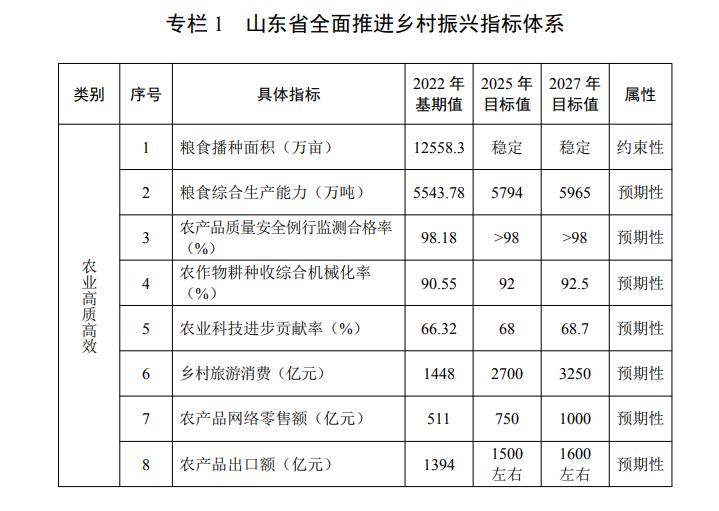 山東省全面推進鄉村振興規劃（2023-2027年）