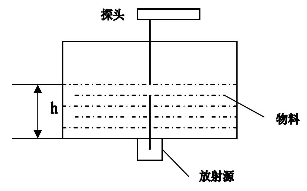 γ射線料位計