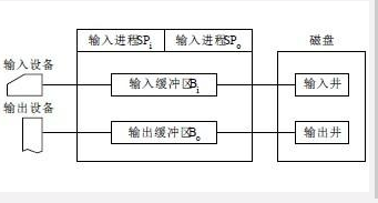 SPOOLing系統的組成