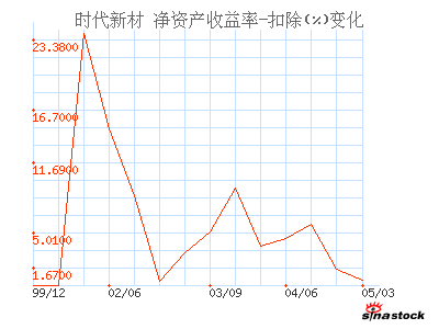 淨資產收益率指標