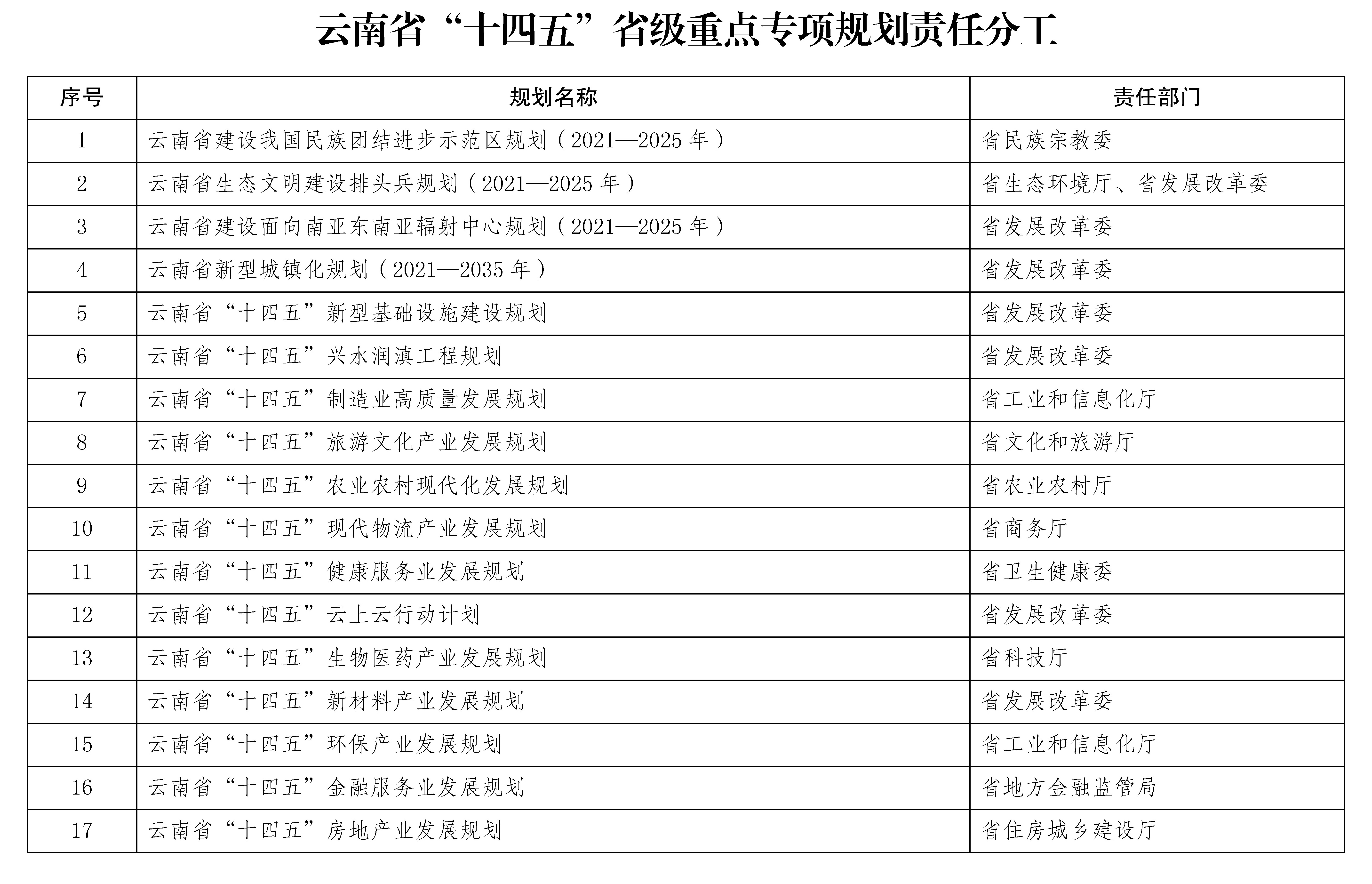 雲南省國民經濟和社會發展第十四個五年規劃和二〇三五年遠景目標綱要