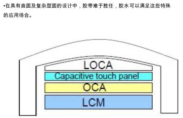 液態光學膠LOCA