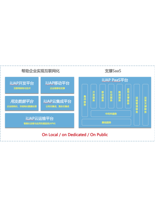 iuap 3.0