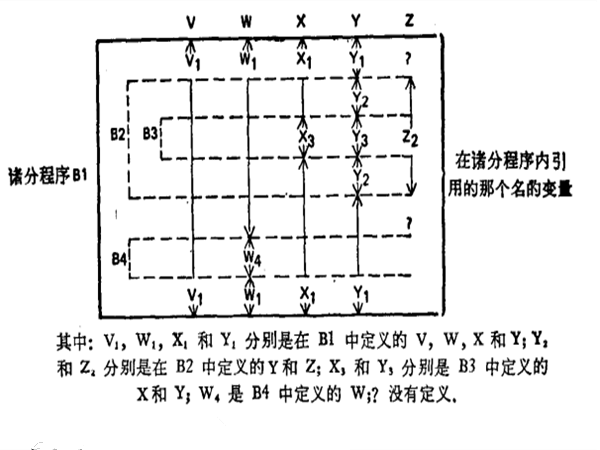 分程式結構