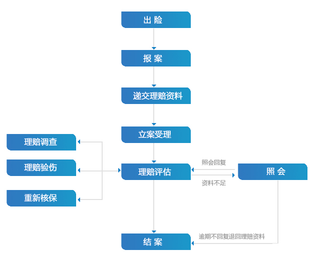 意外險理賠