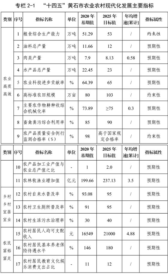 黃石市推進農業農村現代化“十四五”規劃